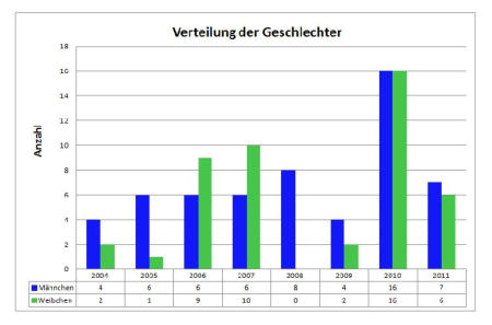 Verteilung der Geschlechter